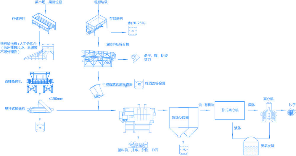 智能有機垃圾破碎機生產線,餐廚(果蔬)垃圾預處理系統現場