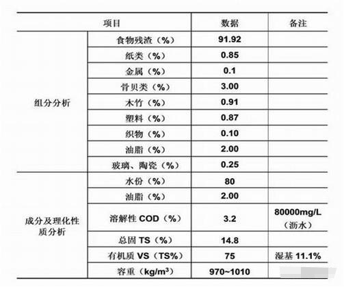 微米生物：餐廚濕垃圾處理系統(tǒng)