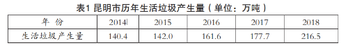 微米生物：昆明市廚余垃圾處置現狀和對策建議