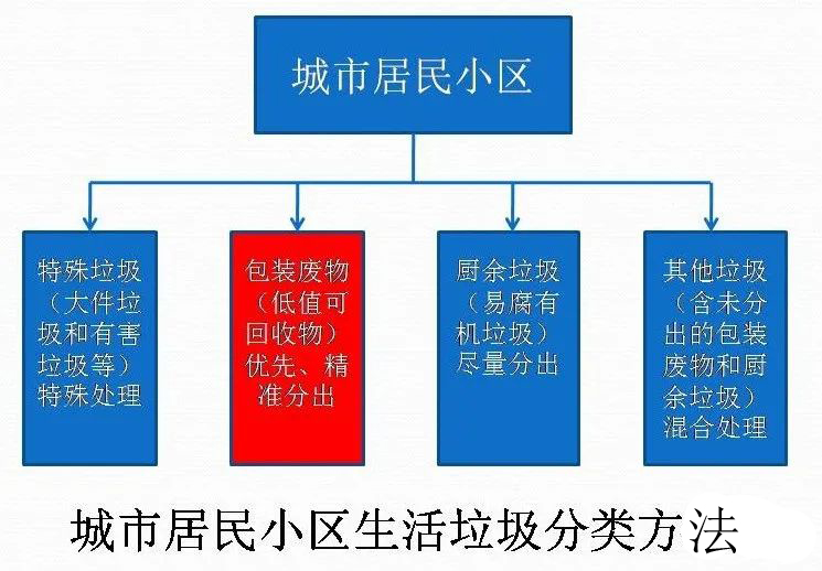 居民小區(qū)生活垃圾分類方法