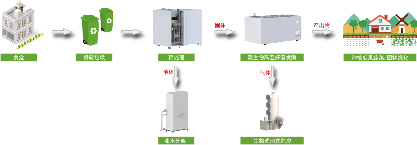 餐廚垃圾處理