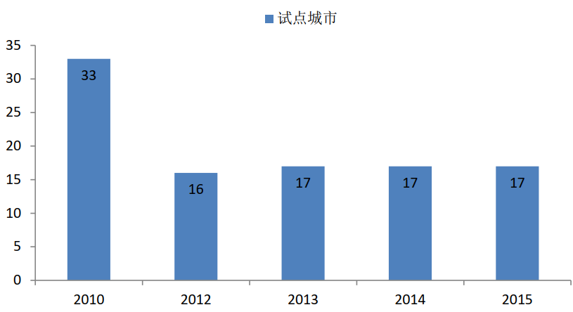 我國餐廚垃圾處理的發展歷程是怎樣的呢？